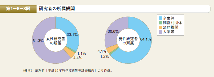 第8図 研究者の所属機関