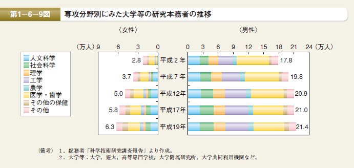 第9図 専攻分野別にみた大学等の研究本務者の推移