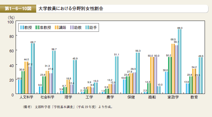 第10図 大学教員における分野別女性割合