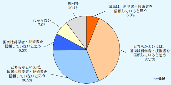 第1－1－18図 震災後の科学者・技術者に対する国民の信頼（専門家の認識）