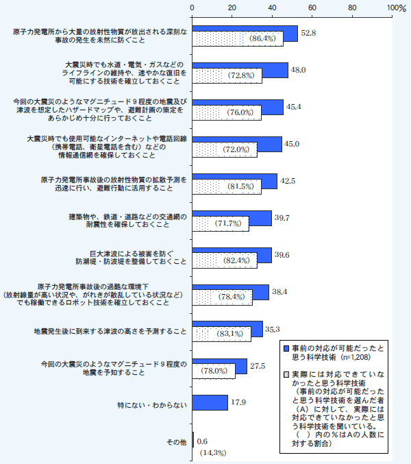 第1－1－19図 東日本大震災で役立たなかったと思う科学技術