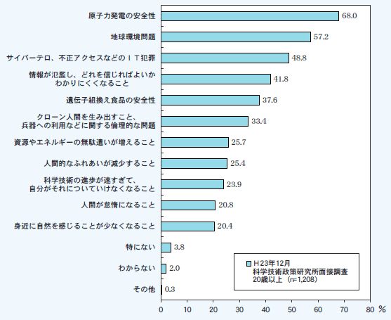 第1－1－21図 1年前（震災前）と比べて科学技術に対する不安が高まった分野