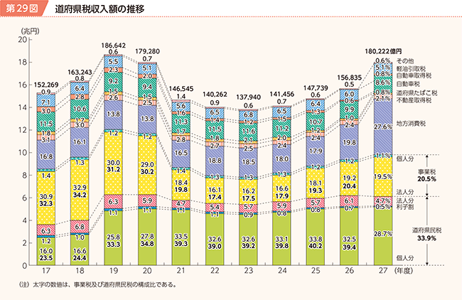 第29図 道府県税収入額の推移