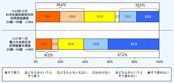 第1－1－22図 人間は科学技術をコントロールできないか