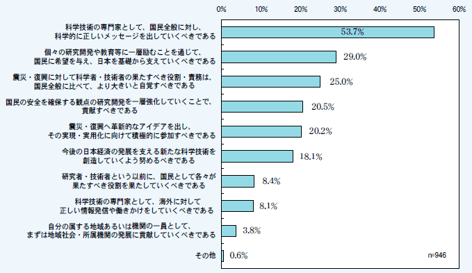 第1－1－23図 震災・復興に際して科学者・技術者の果たすべき役割（専門家への質問結果）