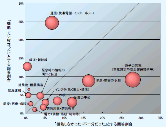 第1－1－24図 東日本大震災に際して機能した又は機能しなかった技術と対策