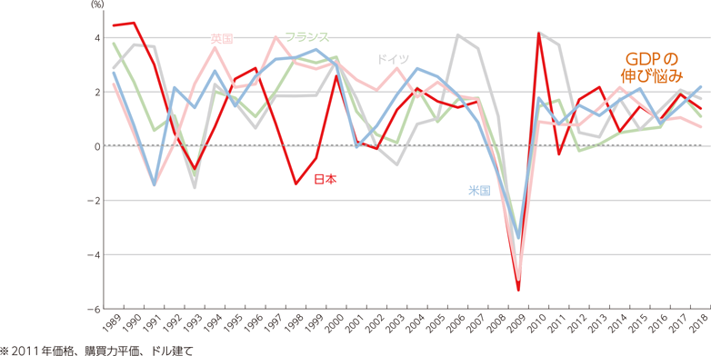 図表2-2-1-1　主要先進国の一人当たり実質GDP成長率の推移