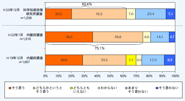 第1－1－26図 科学技術の発展に対する国民の期待