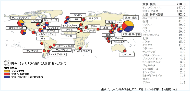 第1－2－1図 世界都市災害リスク指数