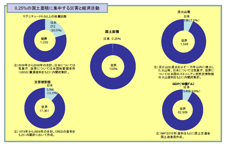 第1－2－2図 狭い国土に集中する災害と経済活動