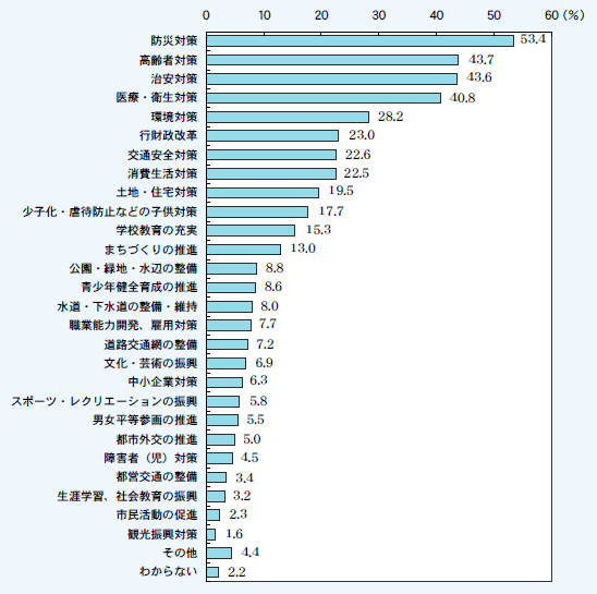 第1－2－3図 都政への要望（東京都に対して特に力を入れてほしいと望んでいること）
