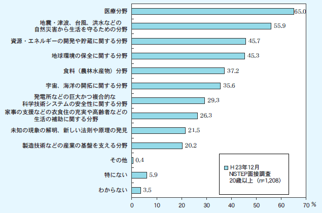 第1－2－4図 1年前（震災前）と比べて発展や改善が進むことへの期待が高まった分野