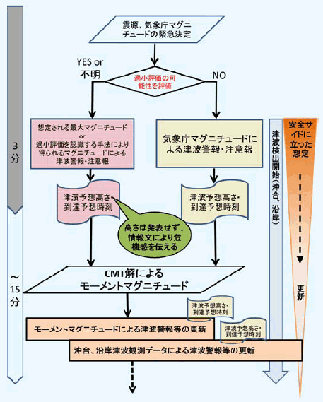 第1－2－7図 津波警報改善策による警報発表の流れ