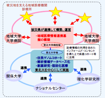 第1－2－14図 社会ニーズに即した研究開発を行うための拠点の構築に向けた取組事例