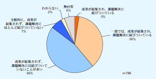 第1－2－15図 （2）研究開発の成果が社会の抱える課題の解決に結び付いているか