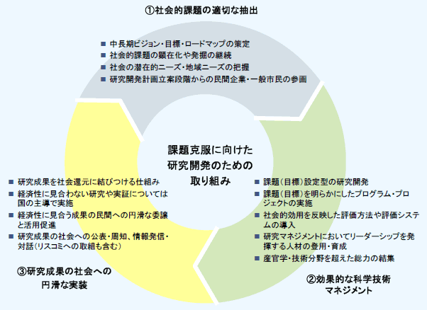 第1－2－16図 課題克服に向けて研究開発の成果が適切かつ効果的に活用されるために必要な取組