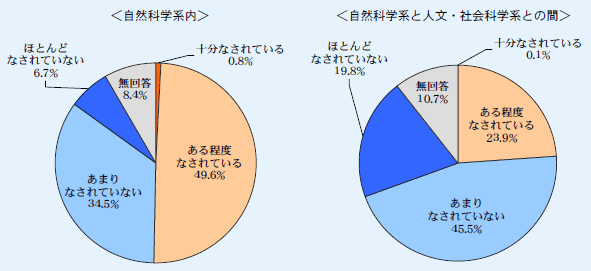 第1－2－17図 社会の課題解決に向けた学際研究や分野間連携の取組の現状