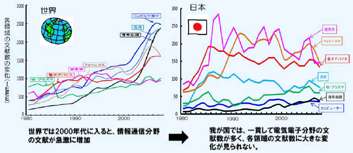 第1－2－18図 我が国における研究開発と産業構造の変化のミスマッチ