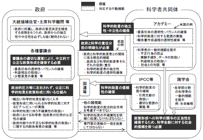 第1－2－22図 諸外国の例に見る政策形成への科学の関与に係る課題及び対応する行動規範