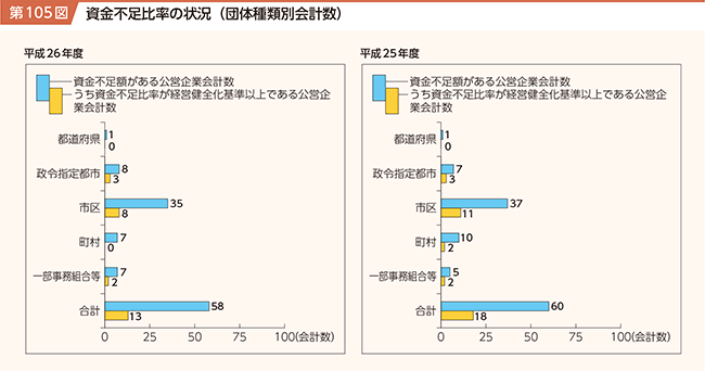 第105図 資金不足比率の状況（団体種類別会計数）