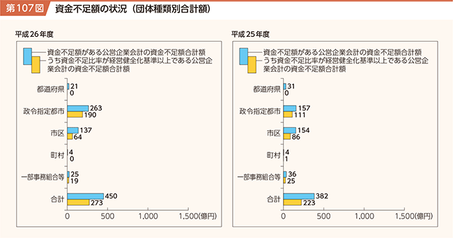 第107図 資金不足額の状況（団体種類別合計額）