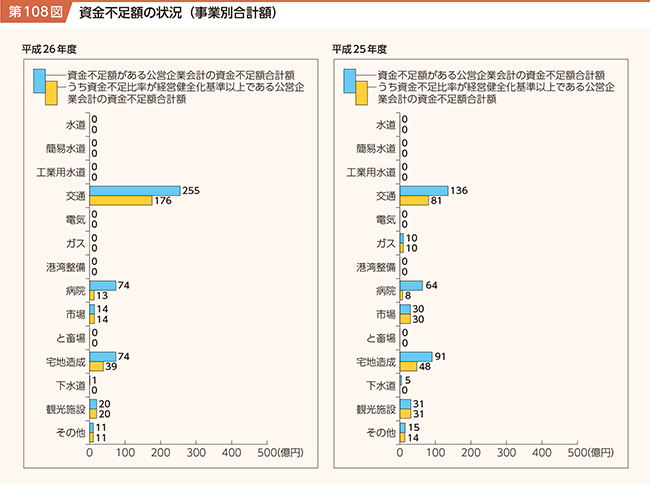 第108図 資金不足額の状況（事業別合計額）