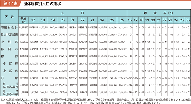 第47表 団体規模別人口の推移