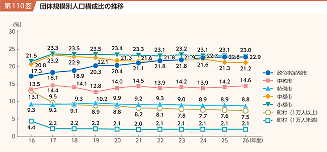 第110図 団体規模別人口構成比の推移