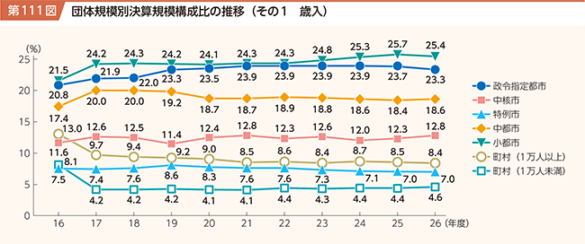 第111図 団体規模別決算規模構成比の推移 その1 歳入