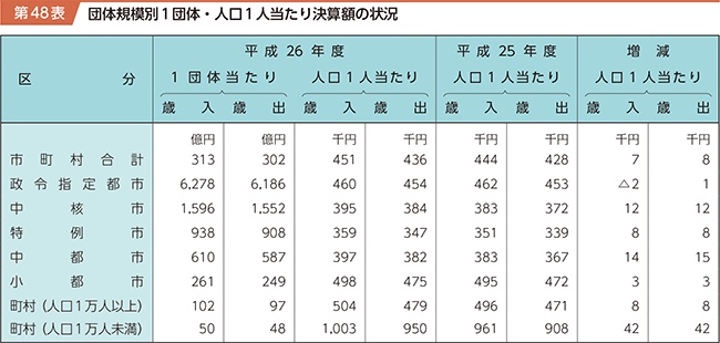 第48表 団体規模別1団体・人口1人当たり決算額の状況