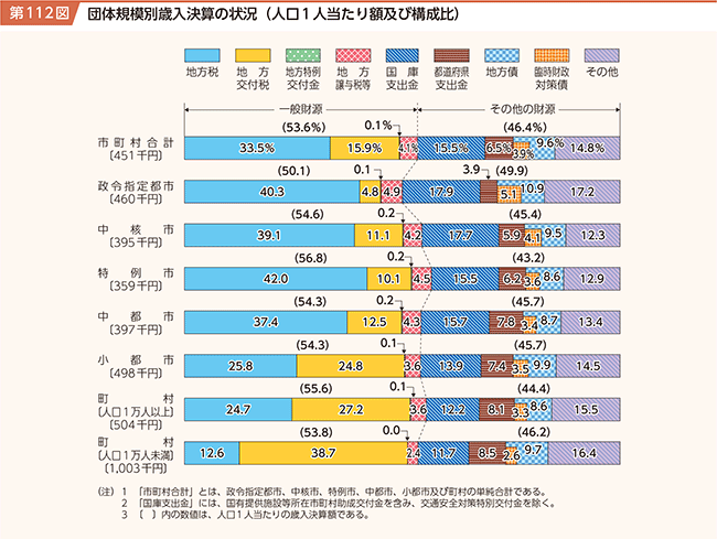 第112図 団体規模別歳入決算の状況（人口1人当たり額及び構成比）