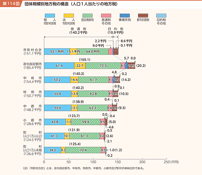 第114図 団体規模別地方税の構造（人口1人当たりの地方税）