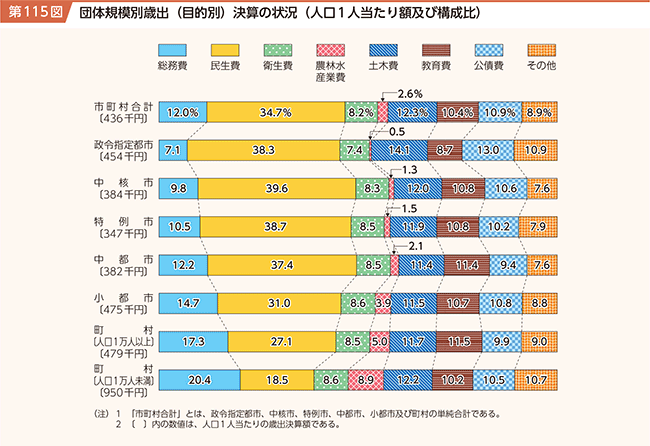 第115図 団体規模別歳出（目的別）決算の状況（人口1人当たり額及び構成比）