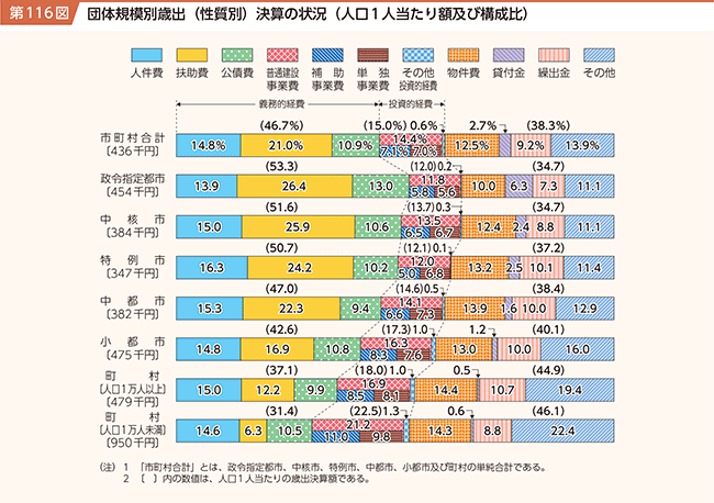 第116図 団体規模別歳出（性質別）決算の状況（人口1人当たり額及び構成比）