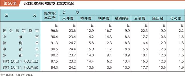 第50表 団体規模別経常収支比率の状況