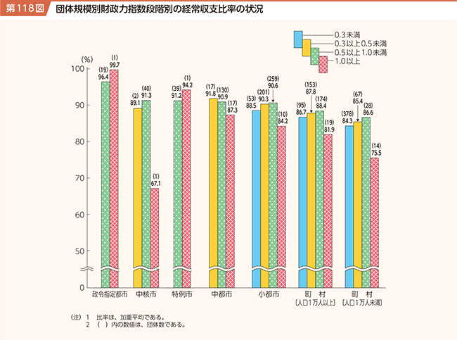 第118図 団体規模別財政力指数段階別の経常収支比率の状況