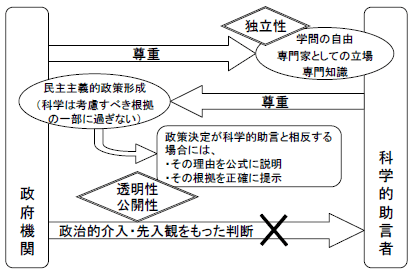 第1－2－25図 BIS「政府への科学的助言に関する原則」の概念図