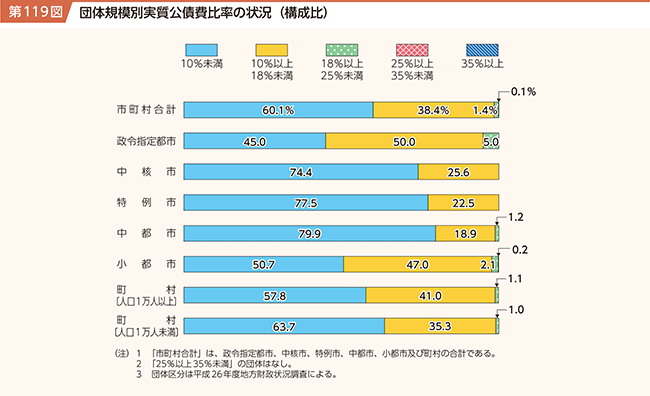 第119図 団体規模別実質公債費比率の状況（構成比）