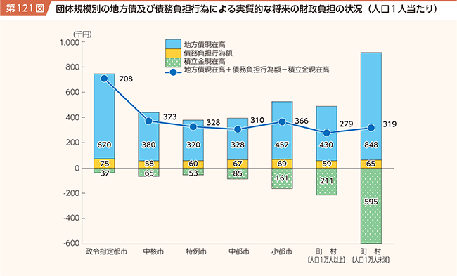 第121図 団体規模別の地方債及び債務負担行為による実質的な将来の財政負担の状況（人口1人当たり）