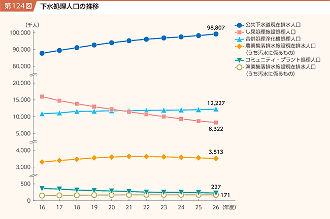 第124図 下水処理人口の推移