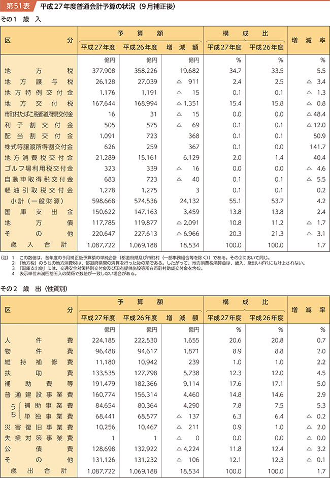 第51表 平成27年度普通会計予算の状況（9月補正後）