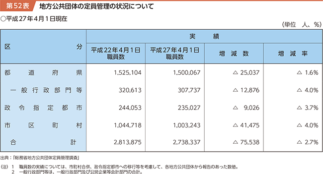 第52表 地方公共団体の定員管理の状況について