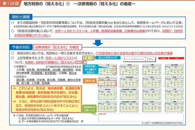 第128図 地方財政の「見える化」<1> ～決算情報の「見える化」の徹底～