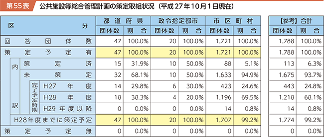 第55表 公共施設等総合管理計画の策定取組状況（平成27年10月1日現在）