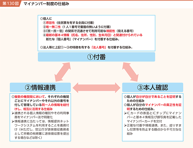 第130図 マイナンバー制度の仕組み