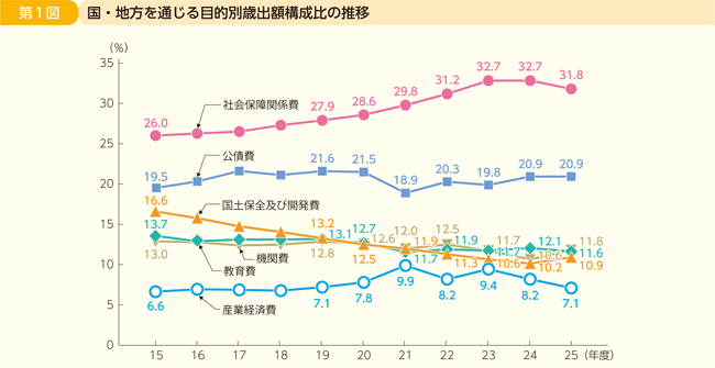 第1図 国・地方を通じる目的別歳出額構成比の推移