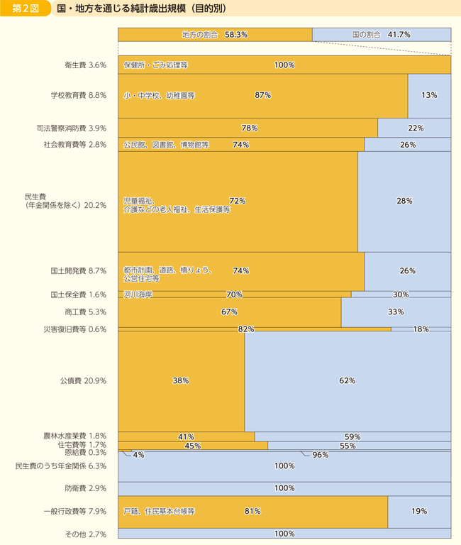 第2図 国・地方を通じる純計歳出規模（目的別）