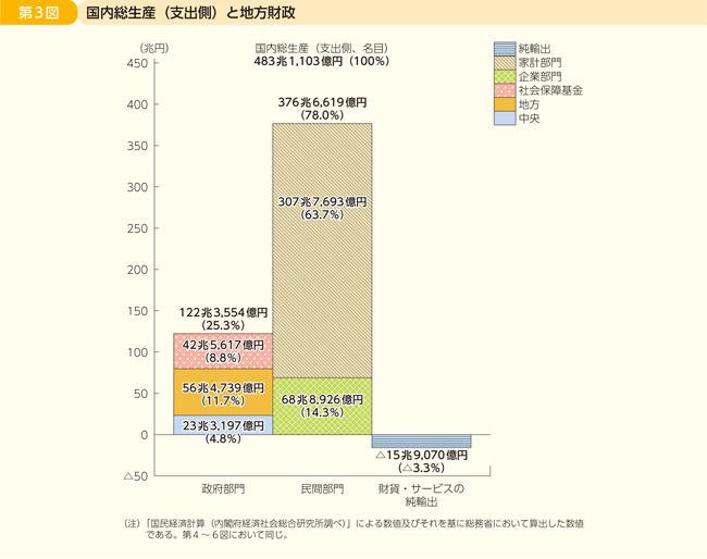 第3図 国内総生産（支出側）と地方財政