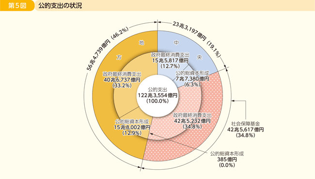 第5図 公的支出の状況