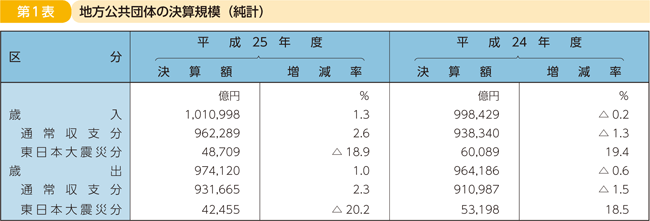 第1表 地方公共団体の決算規模（純計）